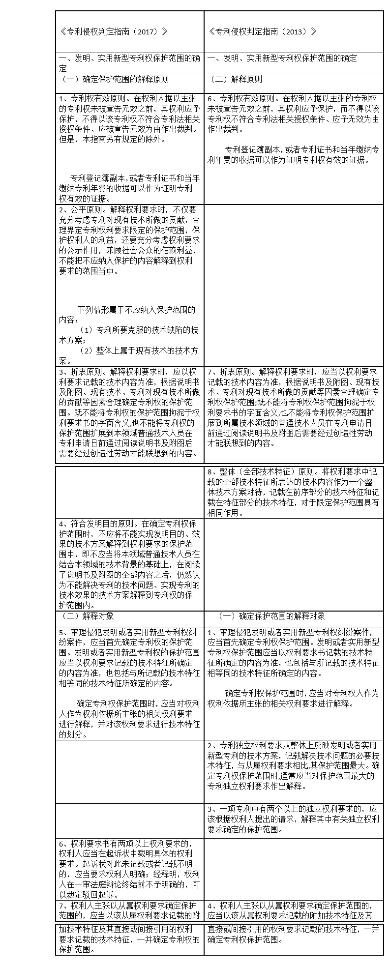 專利侵權(quán)判定指南2017與2013對(duì)比表（上）