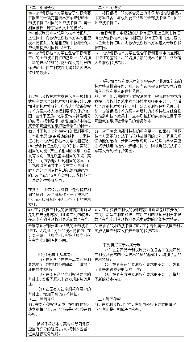 專利侵權(quán)判定指南2017與2013對(duì)比表（上）