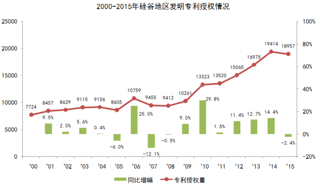 專利統(tǒng)計(jì)數(shù)據(jù)那些事：硅谷專利知多少