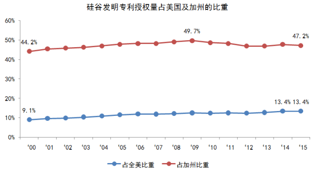 專利統(tǒng)計數(shù)據(jù)那些事：硅谷專利知多少