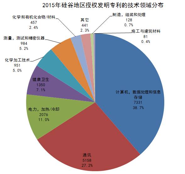 專利統(tǒng)計數(shù)據(jù)那些事：硅谷專利知多少