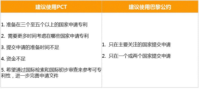 PCT到底是什么？關(guān)于國際專利申請策略的1234