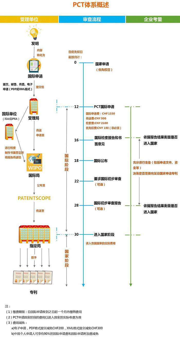 PCT到底是什么？關(guān)于國際專利申請策略的1234