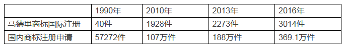 保護(hù)不力，中國(guó)商標(biāo)姓了外國(guó)的姓—中國(guó)商標(biāo)海外被搶注情況分析