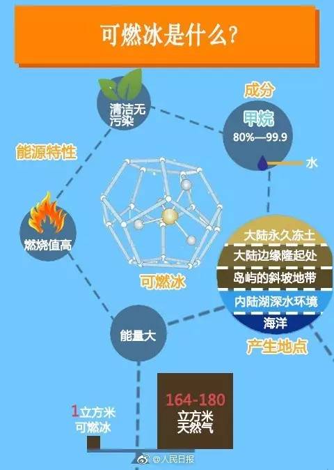 這次我們敢說世界第一！中國成功在海上試采可燃冰