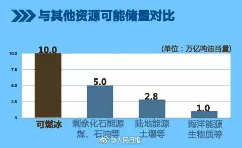 這次我們敢說世界第一！中國成功在海上試采可燃冰