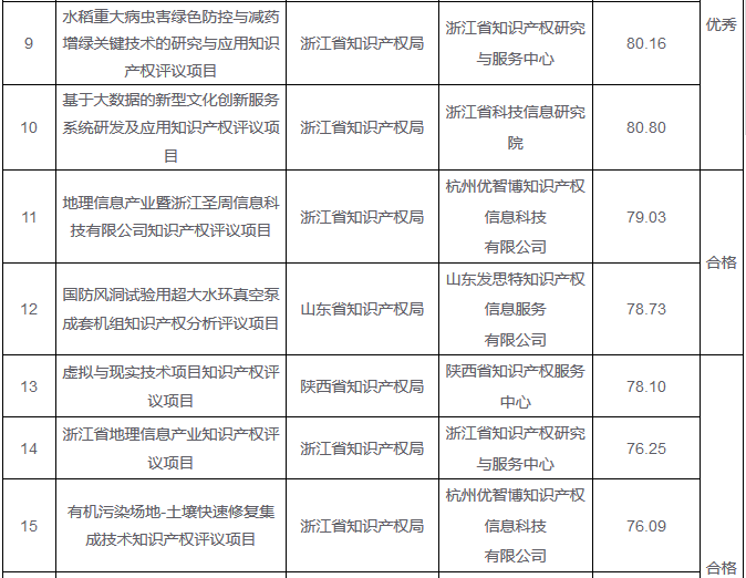 「2016年重大經(jīng)濟科技活動知識產(chǎn)權(quán)評議工作」驗收結(jié)果公布