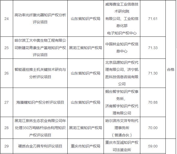 「2016年重大經(jīng)濟科技活動知識產(chǎn)權(quán)評議工作」驗收結(jié)果公布