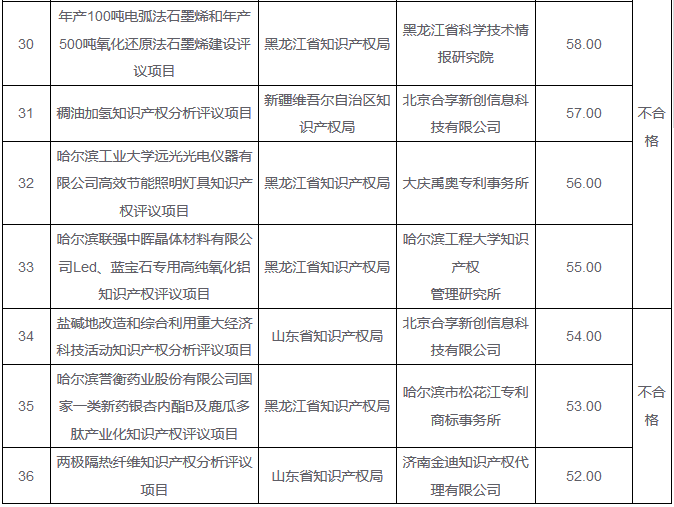 「2016年重大經(jīng)濟科技活動知識產(chǎn)權(quán)評議工作」驗收結(jié)果公布