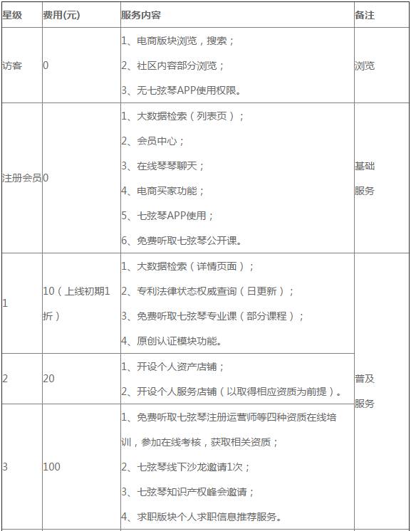 會(huì)玩！「七弦琴個(gè)人會(huì)員規(guī)則」星級(jí)福利來(lái)襲！