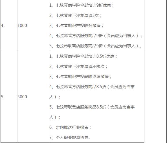 會(huì)玩！「七弦琴個(gè)人會(huì)員規(guī)則」星級(jí)福利來(lái)襲！