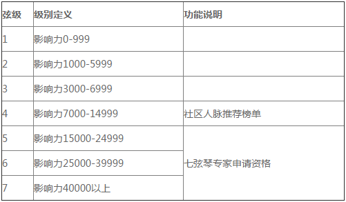 會玩！「七弦琴個人會員規(guī)則」星級福利來襲！