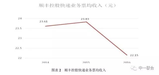 坐擁300件專利，順豐到底有多牛？