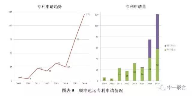 坐擁300件專利，順豐到底有多牛？