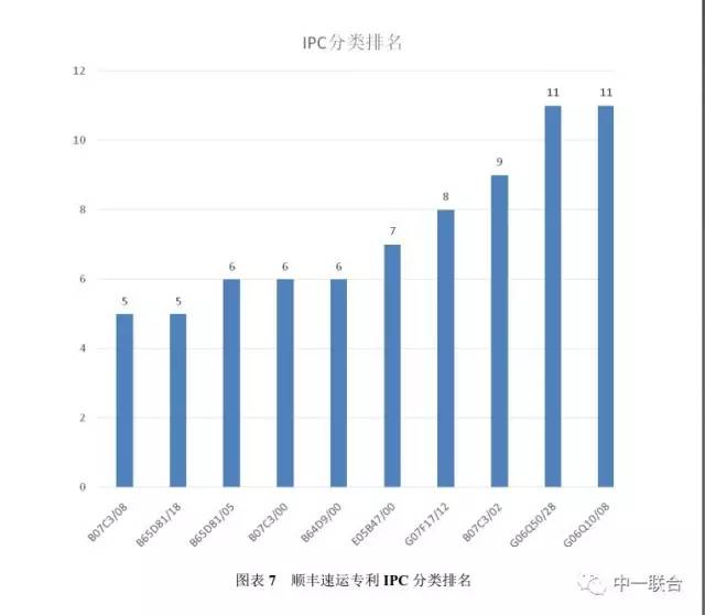 坐擁300件專利，順豐到底有多牛？