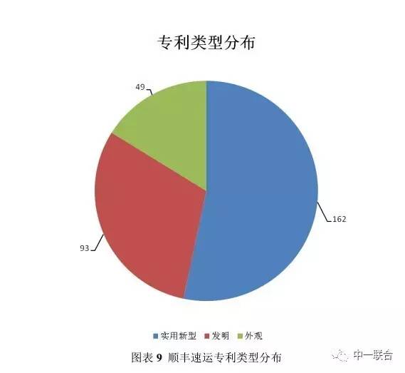 坐擁300件專利，順豐到底有多牛？