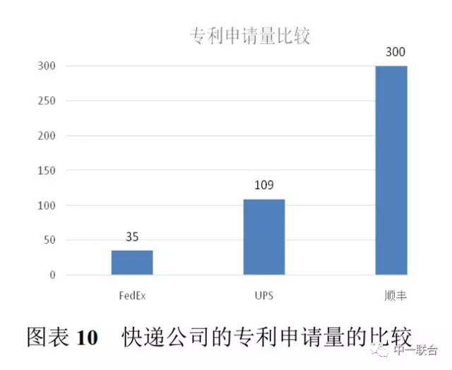 坐擁300件專利，順豐到底有多牛？