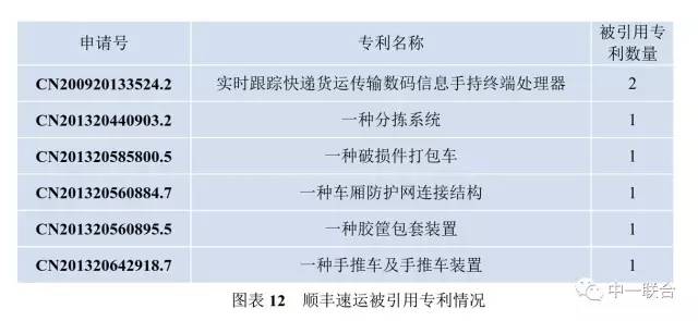 坐擁300件專利，順豐到底有多牛？