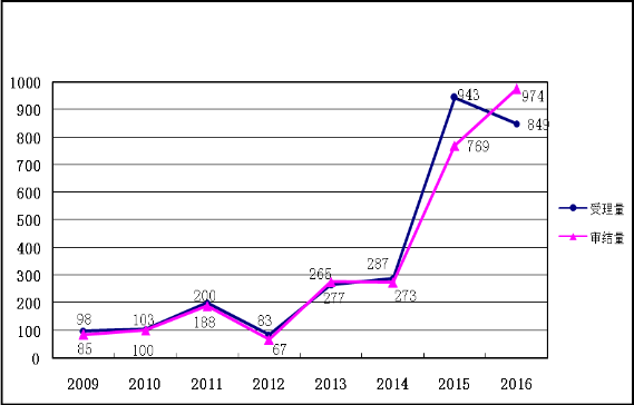 2016年商標(biāo)行政復(fù)議工作總結(jié)（附行政復(fù)議典型案例）