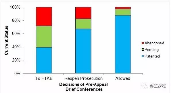 一邊享受一邊淚流，美國專利申請答復手段Pre-Appeal的十年