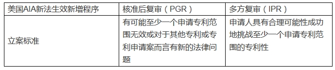 淺談美國「IPR多方復審」和「PGR核準后復審」程序