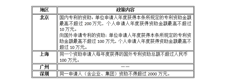 「北上廣深專利資助政策」文件一覽表