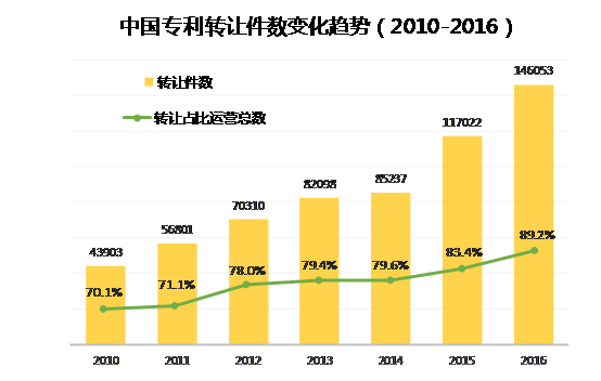 中國企業(yè)、高校2016年專利交易運(yùn)營報(bào)告!