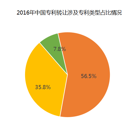 中國企業(yè)、高校2016年專利交易運(yùn)營報(bào)告!