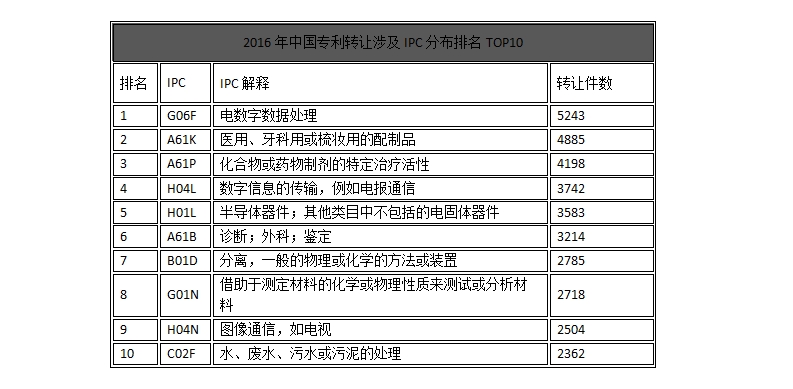 中國企業(yè)、高校2016年專利交易運(yùn)營報(bào)告!