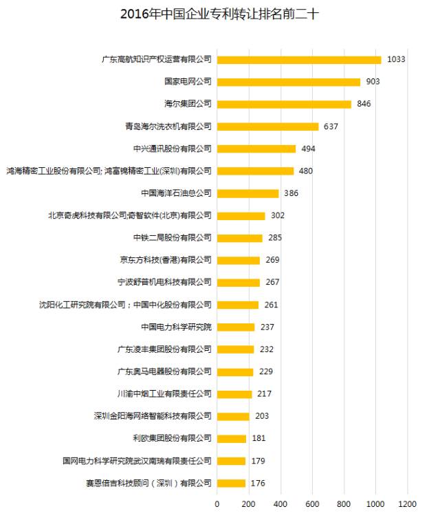 中國企業(yè)、高校2016年專利交易運(yùn)營報(bào)告!