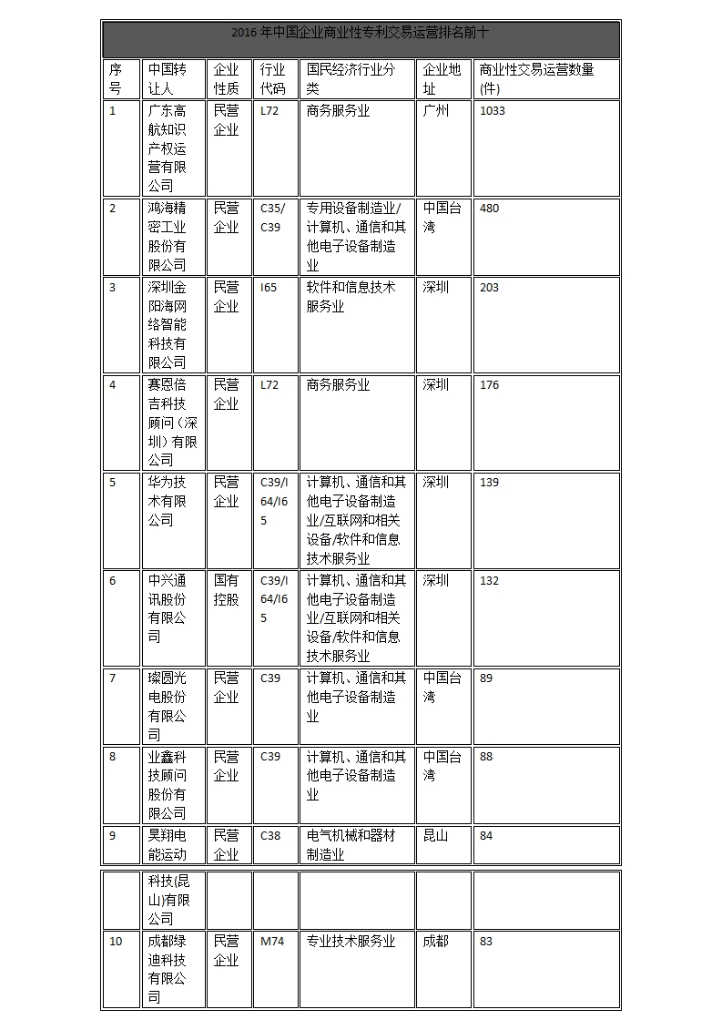 中國企業(yè)、高校2016年專利交易運(yùn)營報(bào)告!