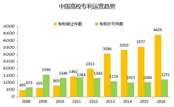 中國企業(yè)、高校2016年專利交易運(yùn)營報(bào)告!