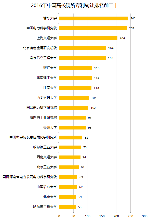 中國企業(yè)、高校2016年專利交易運(yùn)營報(bào)告!