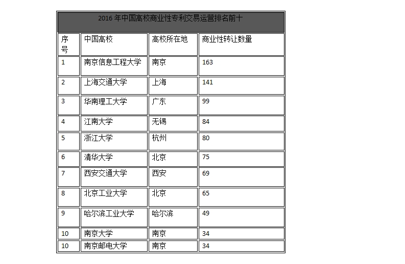 中國企業(yè)、高校2016年專利交易運(yùn)營報(bào)告!