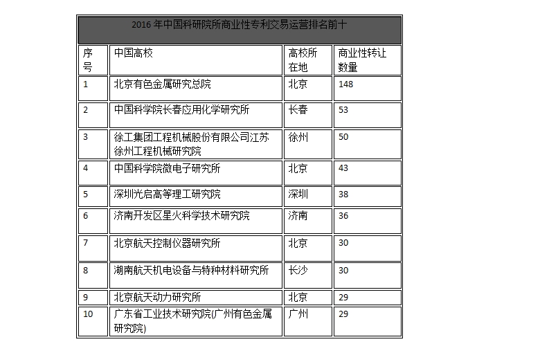 中國企業(yè)、高校2016年專利交易運(yùn)營報(bào)告!