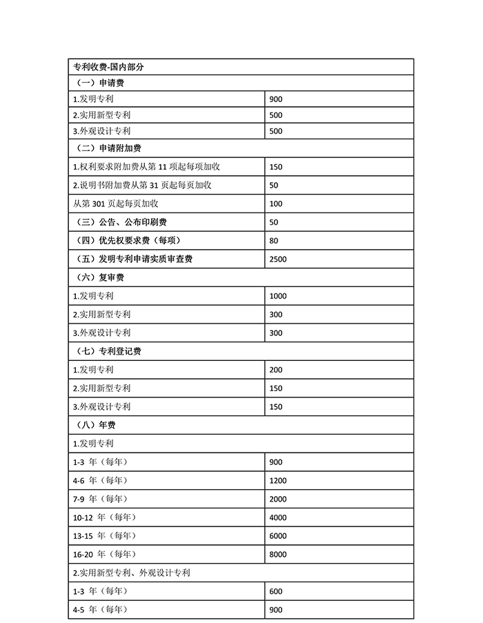 國知局：專利新收費標(biāo)準(zhǔn)自7月1日起執(zhí)行?。ǜ叫率召M表）