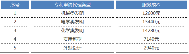 2017年北京地區(qū)「專利申請(qǐng)代理服務(wù)成本」發(fā)布