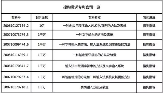 輸入法「億元天價專利案」以搜狗撤訴告終，百度完勝！