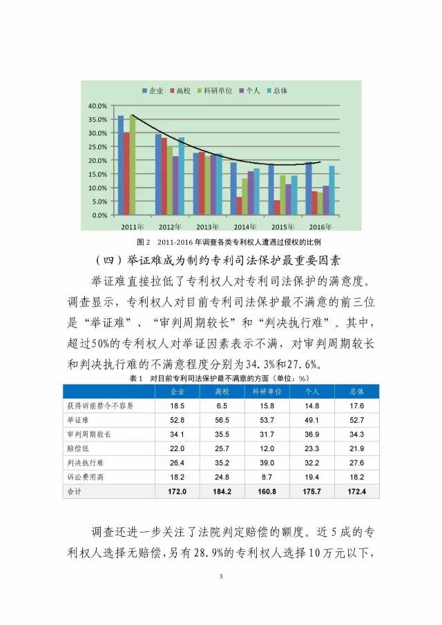 《2016年中國(guó)專(zhuān)利調(diào)查數(shù)據(jù)報(bào)告》(附結(jié)論)