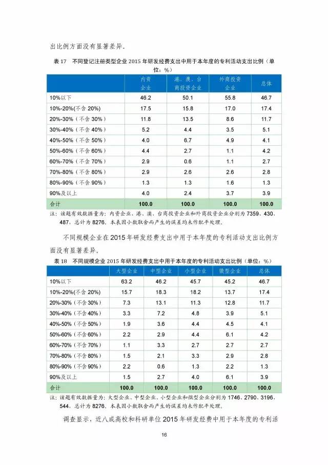 《2016年中國(guó)專(zhuān)利調(diào)查數(shù)據(jù)報(bào)告》(附結(jié)論)