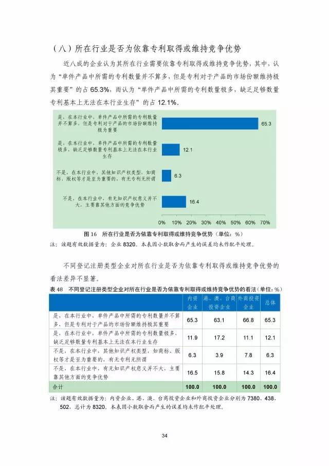 《2016年中國(guó)專(zhuān)利調(diào)查數(shù)據(jù)報(bào)告》(附結(jié)論)