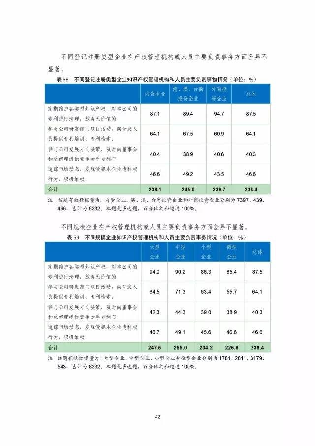 《2016年中國專利調(diào)查數(shù)據(jù)報告》(附結(jié)論)