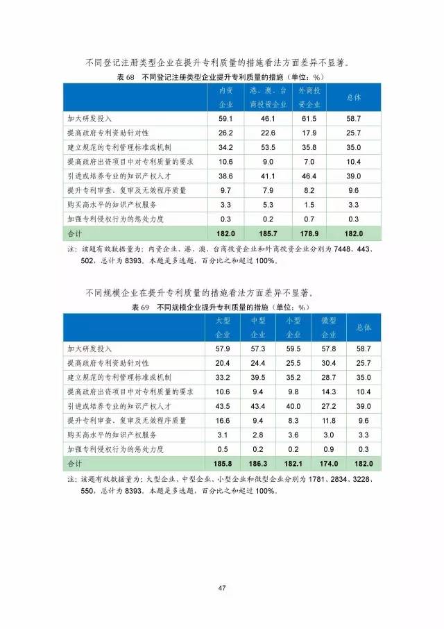 《2016年中國(guó)專(zhuān)利調(diào)查數(shù)據(jù)報(bào)告》(附結(jié)論)