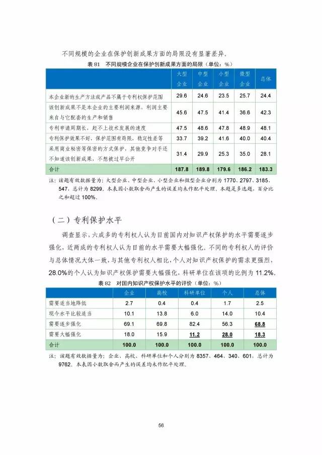 《2016年中國專利調(diào)查數(shù)據(jù)報告》(附結(jié)論)