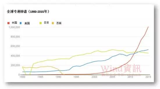 全球?qū)＠暾?qǐng)30年變遷史！