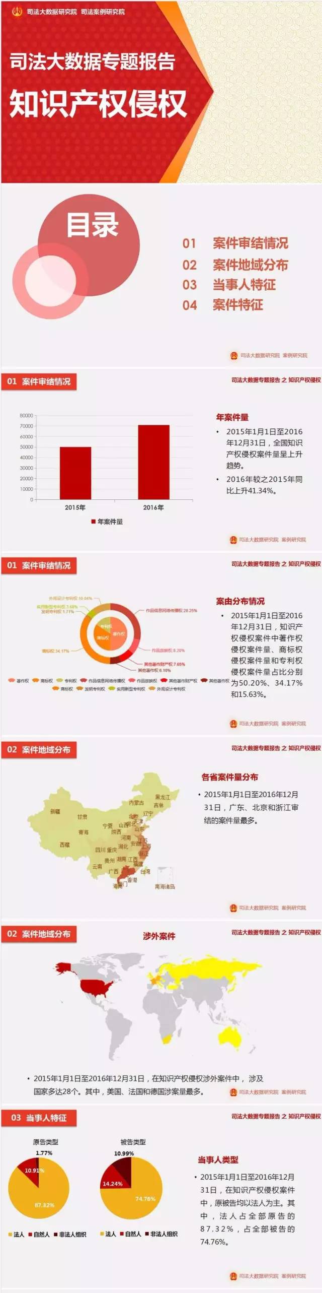 一圖看懂「最高院2016知識產權司法大數(shù)據專題報告」