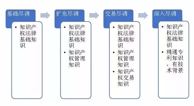 一文讀懂「知識產(chǎn)權(quán)盡職調(diào)查」實務(wù)