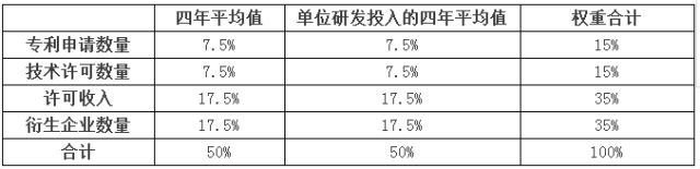 詳解「世界排名前200大學(xué)」的技術(shù)轉(zhuǎn)移辦公室（TTO）