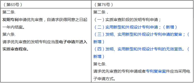 新舊《專(zhuān)利優(yōu)先審查管理辦法》對(duì)比表