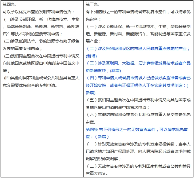 新舊《專利優(yōu)先審查管理辦法》對(duì)比表